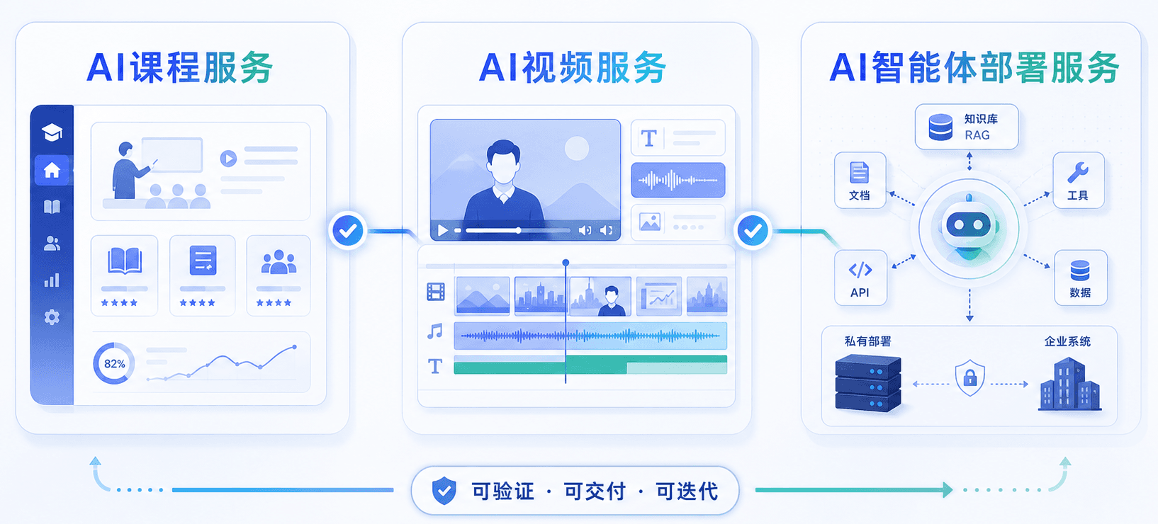 AI课、AI视频、AI智能体的三段式业务落地图